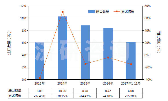 2013-2017年11月中國(guó)膠態(tài)貴金屬(HS28431000)進(jìn)口量及增速統(tǒng)計(jì)